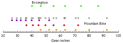 Brompton Gear Chart